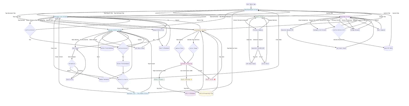 Mermaid visualisation to identify missing elements
