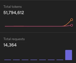OpenAI dashboard panels: 51,794,612 total tokens and 14,364 total requests