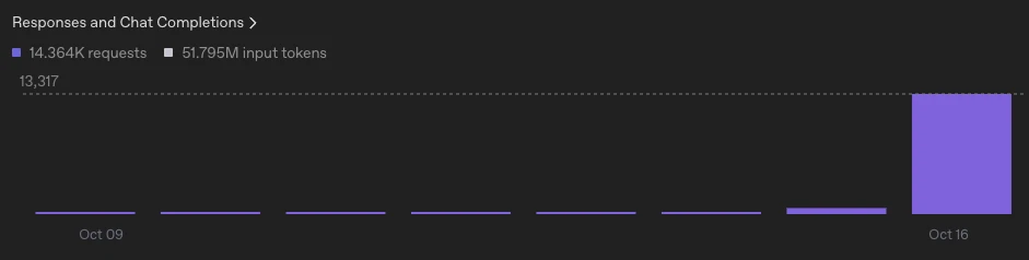 OpenAI usage chart from October 9 to 16, with a spike on October 16