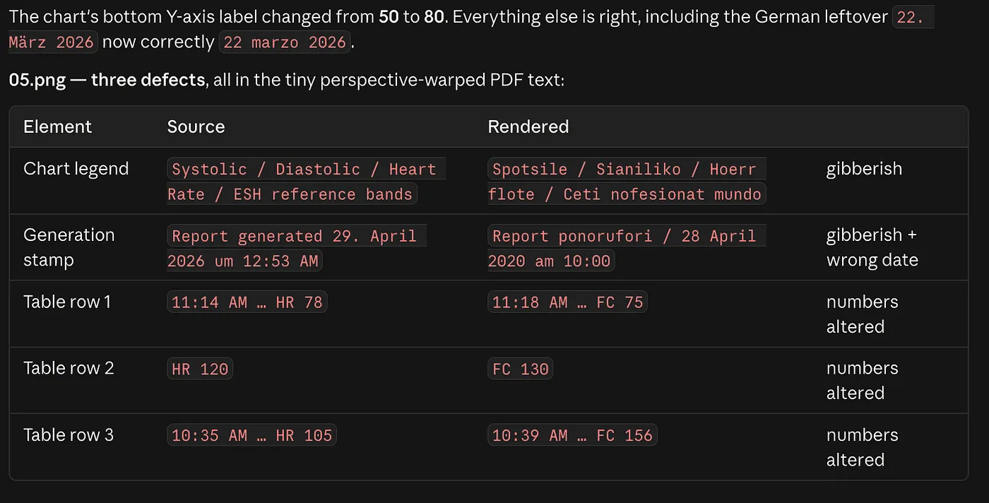 Table of defects found in a rendered screenshot: garbled legend, wrong date, altered numbers