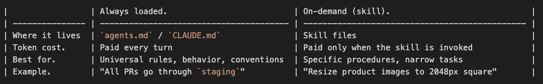 Table comparing always-loaded rules (agents.md, CLAUDE.md) with on-demand skills
